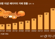 "증여세 6억이 1억으로" 편법 상속논란 '대형 베이커리' 결국…