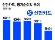 "여보, 성과급 0원 진짜야" 300% 받다 사기진작금만...신한카드 어쩌다