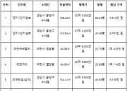 "평당 1억 넘었다" 경기도인데 국평이 26.8억…최고가 찍는 이곳들