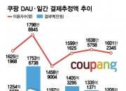 "쿠팡 미워도, 쿠폰은 써야지"...앱 다시 깔고 방문자도 늘었다