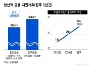 '생산적 금융'에 1240조 투입...'부동산 금융' 패널티는 더 강하게