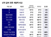 건보 급여 '한 방'에 처방액 30배↑…신약·복제약 판이 바뀐다
