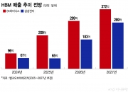 SK하이닉스 HBM4 공급 본격화..삼성전자와 양강 구도