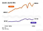 'V자 급등락' 국내 증시 대응 어떻게?…"이 주식들 사모아라"