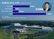 미국서 대박낸 조현준 승부수..효성중공업 7870억 수주 잭팟