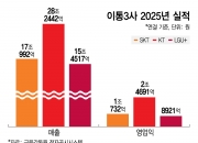 KT·LGU+ 역대급 실적인데…SKT만 '숨고르기'