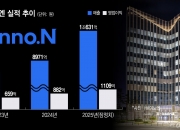 케이캡 앞세운 HK이노엔, 8번째 '1조 클럽' 등극