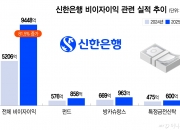 정상혁의 승부수 통했다…신한은행, 비이자이익 2배 확대 비결 주목