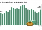 힘빠진 2월 국장, 예탁금도 감소...과열에서 진정으로?