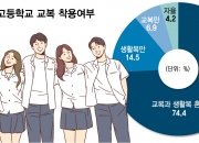 [단독]학부모 등골 휜다..."교복+생활복 혼용" 서울 중·고교 74%