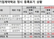 "나 삼전·하이닉스 안갈래" 계약학과 144명, 등록 포기하고 간 곳은?