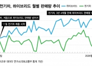 전기차 판매량 하이브리드 제쳤다…캐즘 탈출 신호탄?