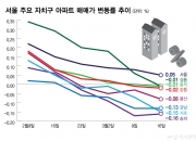 아파트값 하락세 한강벨트로 확산…세 부담에 조정장 지속 전망