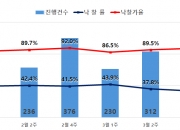 수도권 경매 물건 늘었는데 낙찰률 '뚝'…서울만 반등