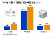 퇴직금으로 치킨집·편의점은 옛말…작년 서울서 6000곳 문닫아