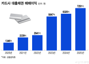 미래수익 7300억 땡긴 카드사?… 삼성카드, 끝까지 '0원' 고집