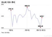 "내일도 뛰겠지?" 줍줍했다간…방심 말라는 증권가 "이것 확인해야"