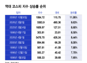 거짓말 같은 등락폭…코스피 역대 상승폭 2위·상승률 5위 기록