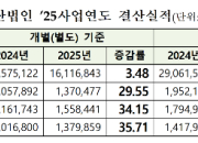 코스피 상장사, 작년 순이익 33% 증가...삼전·닉스 빼면 마이너스