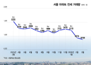"한 달마다 1억씩 뛰기도" 전셋값 급등에 탈서울...경기 집값 올렸다