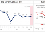 중동·원자재 리스크에…국내 수출기업 2분기 경기전망 '급랭'