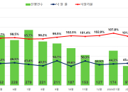 "보유세 부담되네"…서울 아파트 낙찰가율, 반년 만에 100% 하회