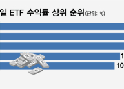 "전쟁 끝나면 국장부터 불기둥" 이 업종 강세?...'전문가 픽' ETF는
