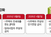 [단독]'1주택자 전세대출 14조' 만기연장 제한 타깃..배수진 친 정부