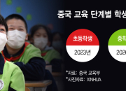 초등학교부터 대학까지 AI 배운다...중국, 교사 자격시험에도 반영