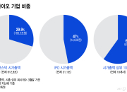 "신약개발 했다더니" 주가 반토막…금감원, 공시 뜯어고친다