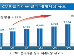 <strong>톱텍</strong>, '반도체 평탄화용 필터제조기술' 44억 국책과제 선정