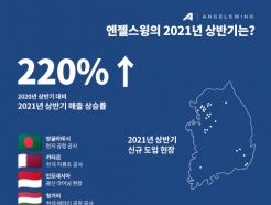 엔젤스윙, 상반기 220% 성장…최우수 드론기술 활용 현장으로 '한양' 선정