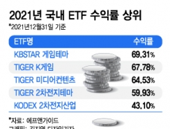 'ͷ 70%' ۳ ETF  ۾  ϡ"ص "