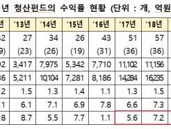 청산벤처펀드 수익률 12.4% 역대최고...한투파 펀드 1746억 벌었다