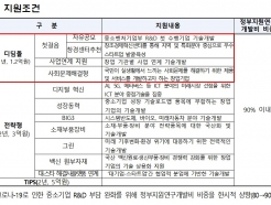중기부, R&D 초보 스타트업 430곳 선정...최대 1.2억원 지원