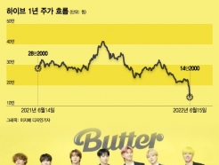41만원→13만원 'BTS 쇼크'..."하이브 주식 팔자" 21% 급락
