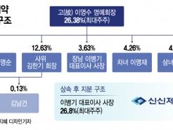 [단독]故 이영수 신신제약 회장, 보유주식 88% 장남에 상속
