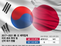 日 560억원 vs 韓 0원…K-신약, 美서 '푸대접' 받는 이유
