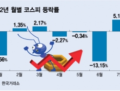 코스피, 한 달 새 '-13.15%→ +5.1%' 탈바꿈…"바닥 확인한 듯"