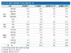 짭짤했던 부동산PF, 시장 냉각기 접어들자 '시한폭탄' 전락