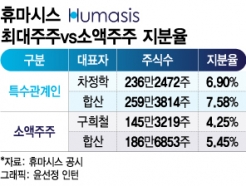 최대주주 vs 슈퍼개미…<strong>휴마시스</strong>, 경영권 분쟁 본격화