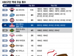 [더차트]한국시리즈 우승, 해태+KIA 11회로 독보적…2위는?