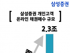 삼성證 엄지족 채권개미, "올해만 채권 2조원 어치 샀다"