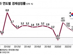 "내년 韓성장률 1.7%"...한은, 사상 첫 2% 이하 성장 전망