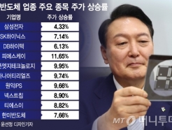 하이닉스 7%↑, 삼성전자 4%↑'축포'...올해 첫 깜짝 강세장