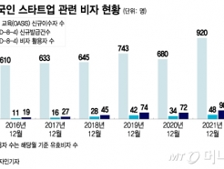 'K창업 대박' 꿈꾸고 한국 온 외국인들…"1년 만에 짐쌉니다"