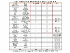 K-유니콘 22개사 '역대 최다'...오아시스·트릿지 등 7곳 신규진입