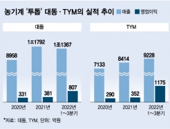 "역시 농슬라"…북미 휩쓴 'K-농기계' 대동·<strong>TYM</strong>, 실적도 '신기록'