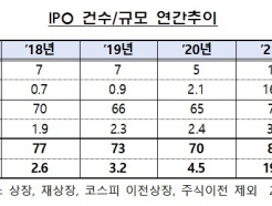 IPO 4  ҡ" IPO ٰ öȸ ִ"