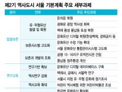 돈의문 복원·이순신 기념관..서울 역사공간 재조성에 1.3조 투입